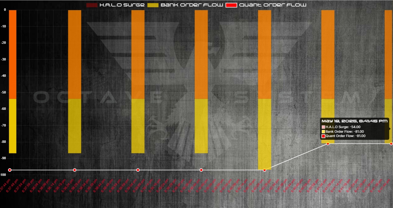 Octave Chart: HALO Surge Indicating Market Emotion