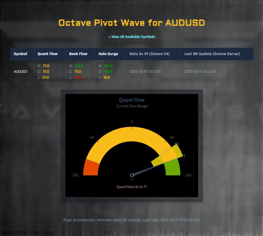 OCTAVE Quant Flow Dial illustrating Market Octaves™ and Pivot Wave concept - Cutting-edge AI for market leadership