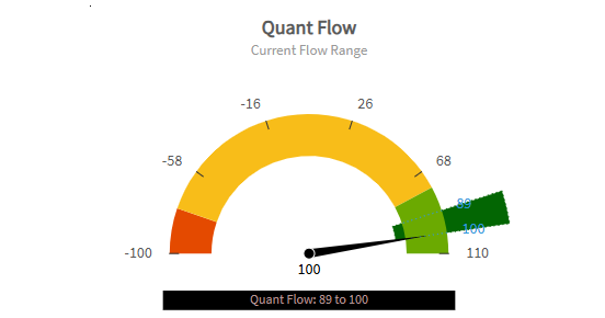OCTAVE Quant Flow (QF/Trend) dial - Your AI compass for market direction
